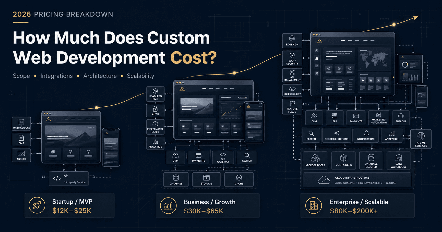 A data visualization chart showing custom web development pricing tiers for 2026